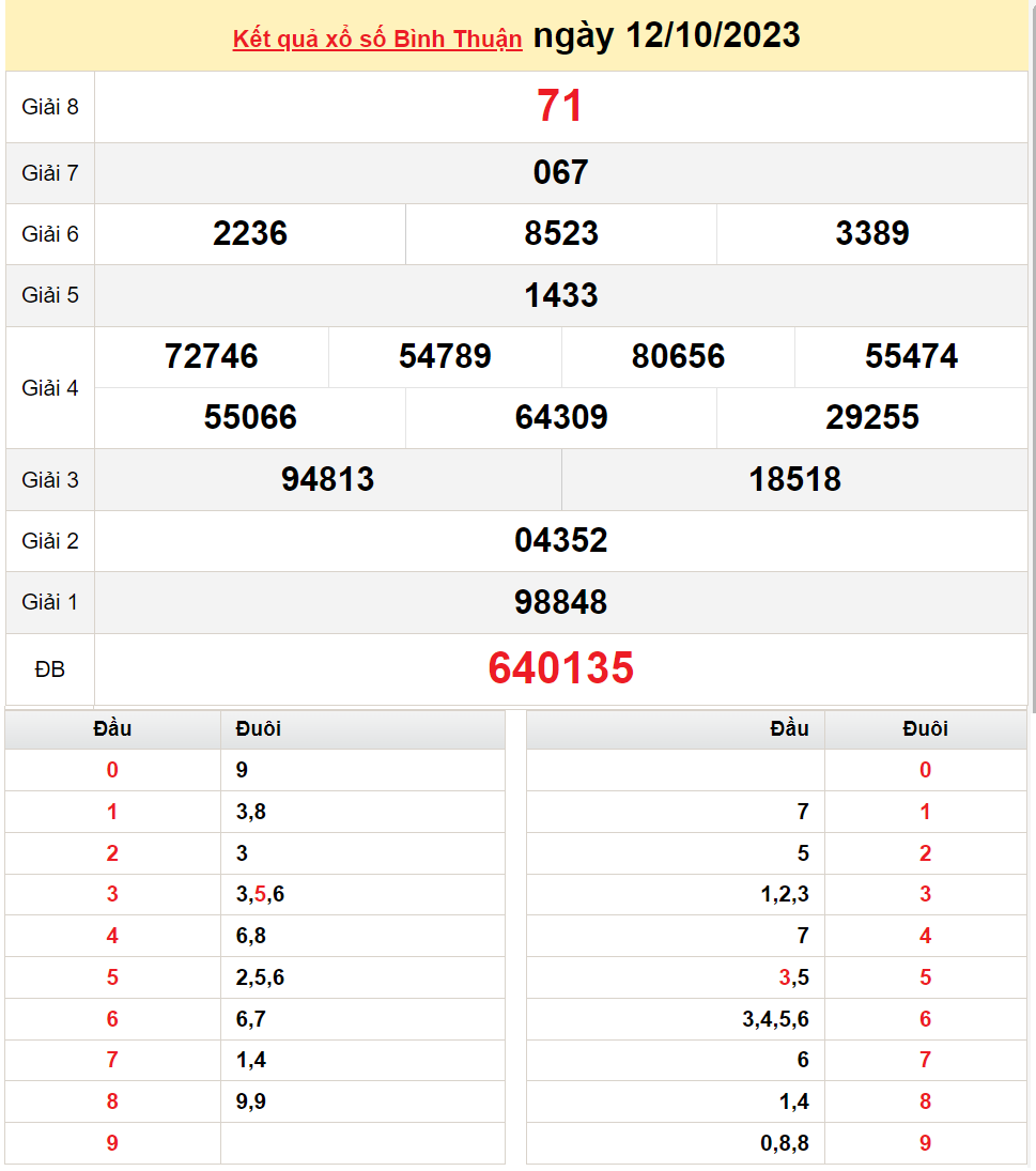 XSBTH 19/10, Kết quả xổ số Bình Thuận hôm nay 19/10/2023, KQXSBTH thứ Năm ngày 19 tháng 10 XSBTH 19/10, Kết quả xổ số Bình Thuận hôm nay 19/10/2023, KQXSBTH thứ Năm ngày 19 tháng 10