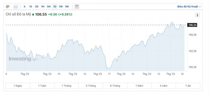 Diễn biến tỷ giá USD (DXY) những ngày vừa qua (Nguồn: Investing) Diễn biến tỷ giá USD (DXY) những ngày vừa qua (Nguồn: Investing)