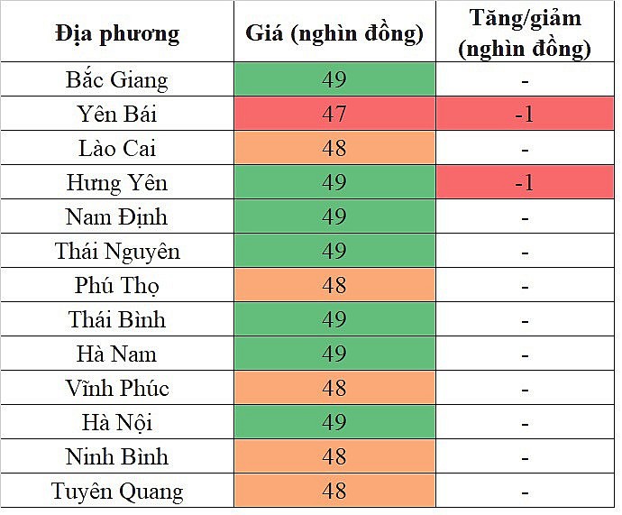 Giá heo hơi hôm nay 19/10/2023 tại khu vực miền Bắc giảm nhẹ Giá heo hơi hôm nay 19/10/2023 tại khu vực miền Bắc giảm nhẹ