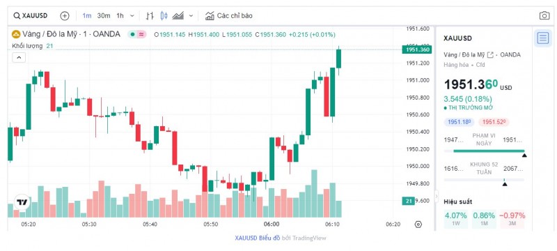 Biểu đồ biến động giá vàng trong 24 giờ qua Biểu đồ biến động giá vàng trong 24 giờ qua