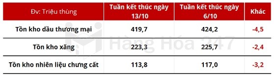 Tồn kho xăng dầu của Mỹ suy giảm. Ảnh Hanghoa247 Tồn kho xăng dầu của Mỹ suy giảm. Ảnh Hanghoa247