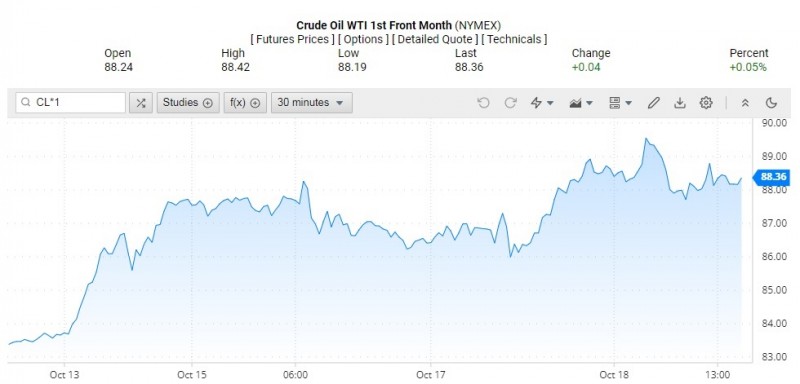 Giá dầu WTI trên thị trường thế giới rạng sáng 19/10 (theo giờ Việt Nam) Giá dầu WTI trên thị trường thế giới rạng sáng 19/10 (theo giờ Việt Nam)