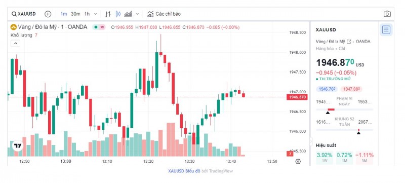Biểu đồ biến động giá vàng trong 24 giờ qua Biểu đồ biến động giá vàng trong 24 giờ qua