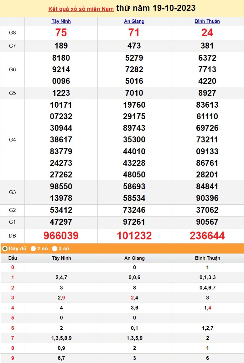 Kết quả Xổ số miền Nam ngày 20/10/2023, KQXSMN ngày 20 tháng 10, XSMN 20/10, xổ số miền Nam hôm nay Kết quả Xổ số miền Nam ngày 20/10/2023, KQXSMN ngày 20 tháng 10, XSMN 20/10, xổ số miền Nam hôm nay