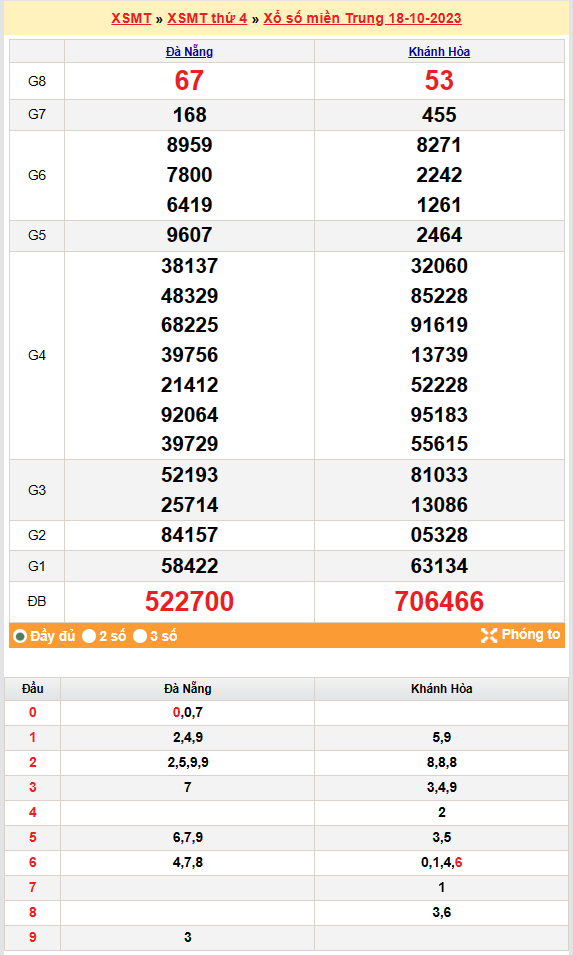 Kết quả Xổ số miền Trung ngày 19/10/2023, KQXSMT ngày 19 tháng 10, XSMT 19/10, xổ số miền Trung hôm nay Kết quả Xổ số miền Trung ngày 19/10/2023, KQXSMT ngày 19 tháng 10, XSMT 19/10, xổ số miền Trung hôm nay