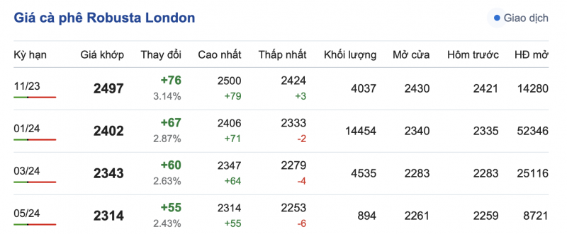 Giá cà phê 20/10, giá cà phê trong nước ngày 20/10/2023 Giá cà phê 20/10, giá cà phê trong nước ngày 20/10/2023