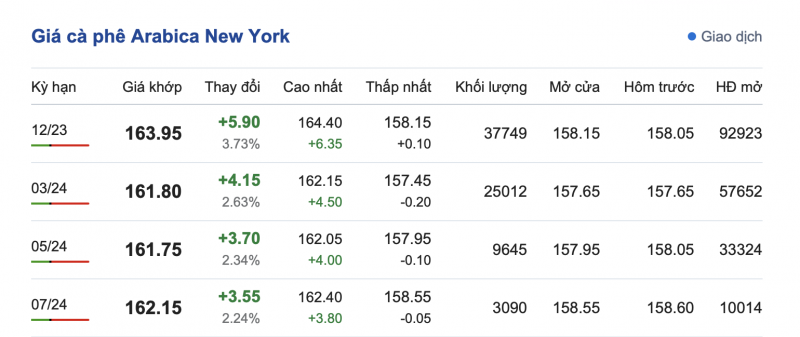 Giá cà phê 20/10, giá cà phê trong nước ngày 20/10/2023 Giá cà phê 20/10, giá cà phê trong nước ngày 20/10/2023