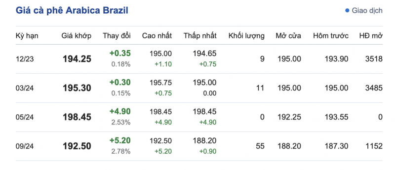 Giá cà phê 20/10, giá cà phê trong nước ngày 20/10/2023 Giá cà phê 20/10, giá cà phê trong nước ngày 20/10/2023