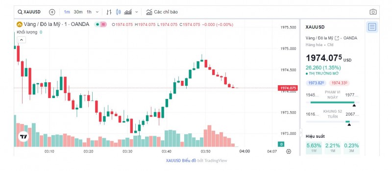 Biểu đồ biến động giá vàng trong 24 giờ qua Biểu đồ biến động giá vàng trong 24 giờ qua