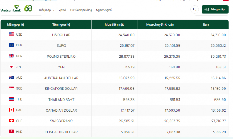 Tỷ giá đô la Úc hôm nay 20/10/2023: Tỷ giá nhảy múa xanh đỏ luân phiên