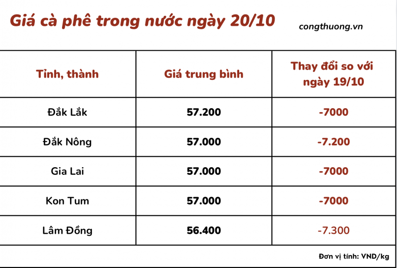 Thị trường cà phê trong nước ngày 20/10/2023 Thị trường cà phê trong nước ngày 20/10/2023