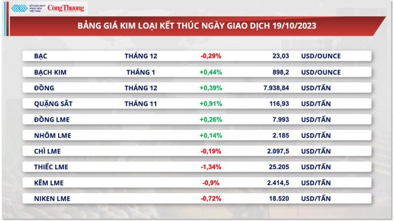Thị trường hàng hóa hôm nay ngày 20/10/2023: Giá ngô tăng mạnh, kim loại quý tăng phiên thứ 3 liên tiếp Thị trường hàng hóa hôm nay ngày 20/10/2023: Giá ngô tăng mạnh, kim loại quý tăng phiên thứ 3 liên tiếp