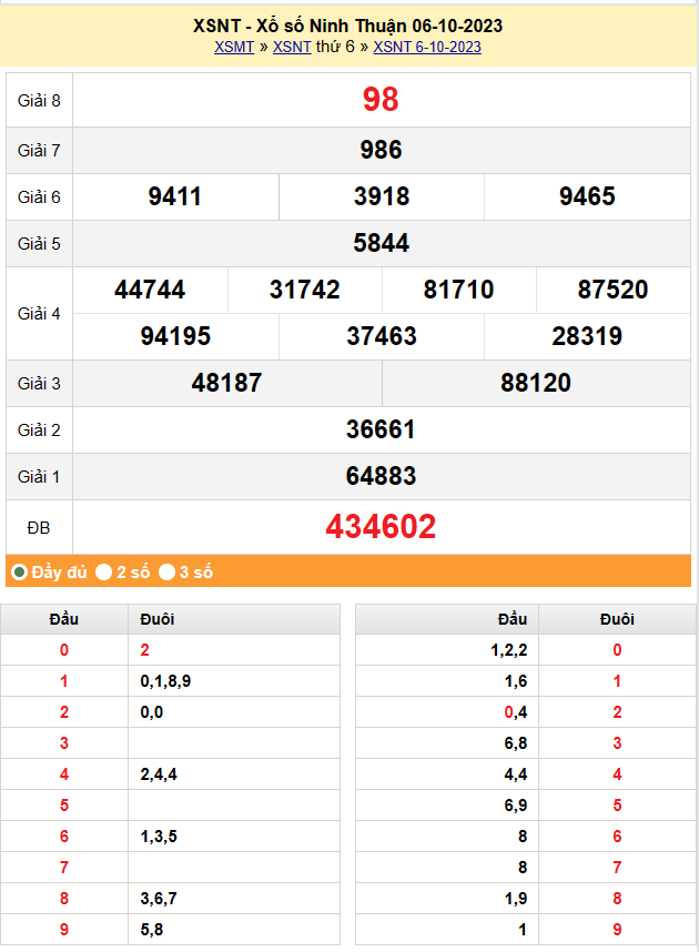 XSNT 13/10, Kết quả xổ số Ninh Thuận hôm nay 13/10/2023, KQXSNT thứ Sáu ngày 13 tháng 10 XSNT 13/10, Kết quả xổ số Ninh Thuận hôm nay 13/10/2023, KQXSNT thứ Sáu ngày 13 tháng 10
