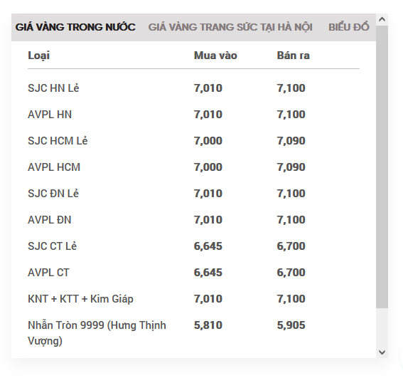 Giá vàng tăng không ngừng nghỉ, người dân nên mua hay bán? Giá vàng tăng không ngừng nghỉ, người dân nên mua hay bán?