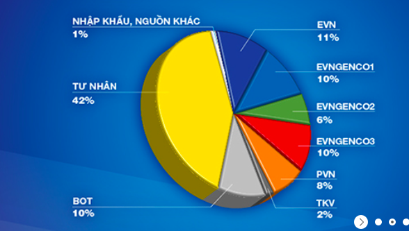 Năm 2023: Nguồn điện tư nhân đạt 42%, doanh nghiệp nhà nước còn 47% Năm 2023: Nguồn điện tư nhân đạt 42%, doanh nghiệp nhà nước còn 47%