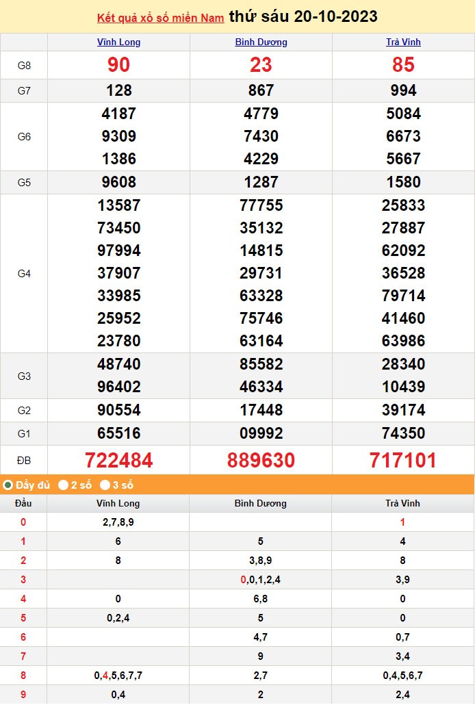 Kết quả Xổ số miền Nam ngày 21/10/2023, KQXSMN ngày 21 tháng 10, XSMN 21/10, xổ số miền Nam hôm nay Kết quả Xổ số miền Nam ngày 21/10/2023, KQXSMN ngày 21 tháng 10, XSMN 21/10, xổ số miền Nam hôm nay