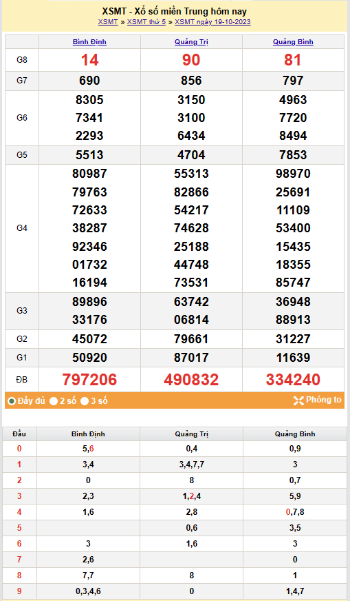 Kết quả Xổ số miền Trung ngày 20/10/2023, KQXSMT ngày 20 tháng 10, XSMT /10, xổ số miền Trung hôm nay Kết quả Xổ số miền Trung ngày 20/10/2023, KQXSMT ngày 20 tháng 10, XSMT /10, xổ số miền Trung hôm nay