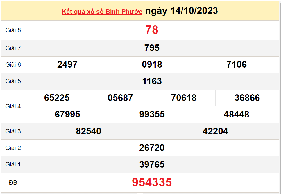 XSBP 21/10, Kết quả xổ số Bình Phước hôm nay 21/10/2023, KQXSBP thứ Bảy ngày 21 tháng 10 XSBP 21/10, Kết quả xổ số Bình Phước hôm nay 21/10/2023, KQXSBP thứ Bảy ngày 21 tháng 10