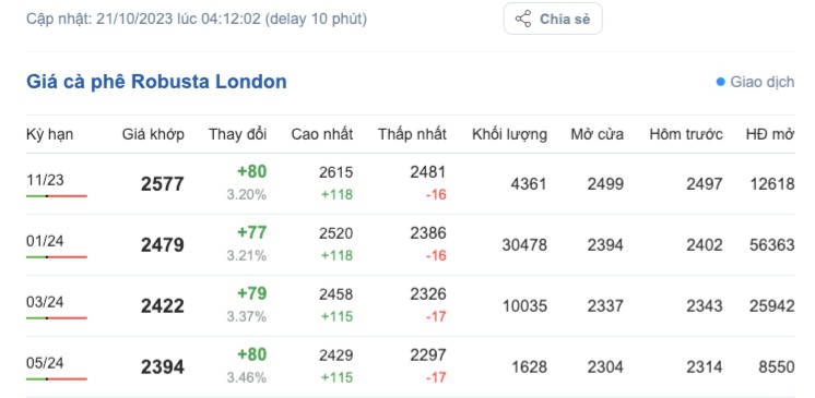 Giá cà phê hôm nay, ngày 21/10/2023: Giá cà phê trong nước