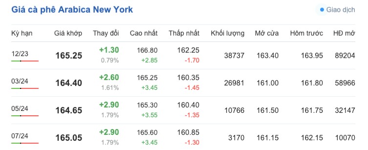 Giá cà phê hôm nay, ngày 21/10/2023: Giá cà phê trong nước