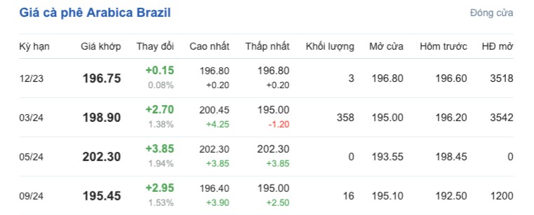 Giá cà phê hôm nay, ngày 21/10/2023: Giá cà phê trong nước