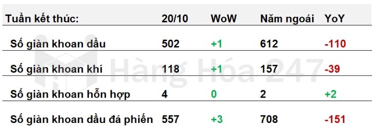 Số lượng giàn khoan của Mỹ tăng tuần thứ 2 liên tiếp. Ảnh Hanghoa247 Số lượng giàn khoan của Mỹ tăng tuần thứ 2 liên tiếp. Ảnh Hanghoa247