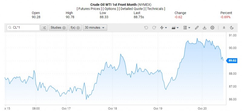 Giá dầu WTI trên thị trường thế giới rạng sáng 21/10 (theo giờ Việt Nam) Giá dầu WTI trên thị trường thế giới rạng sáng 21/10 (theo giờ Việt Nam)
