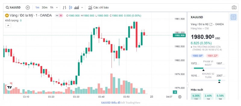 Giá vàng hôm nay 22/10/2023: Giá vàng 9999, SJC, 24K, PNJ, DOJI Giá vàng hôm nay 22/10/2023: Giá vàng 9999, SJC, 24K, PNJ, DOJI