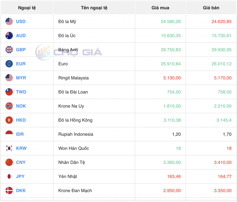 Tỷ giá USD hôm nay 22/10/2023: Giá đô hôm nay, USD chợ đen, USD VCB Tỷ giá USD hôm nay 22/10/2023: Giá đô hôm nay, USD chợ đen, USD VCB