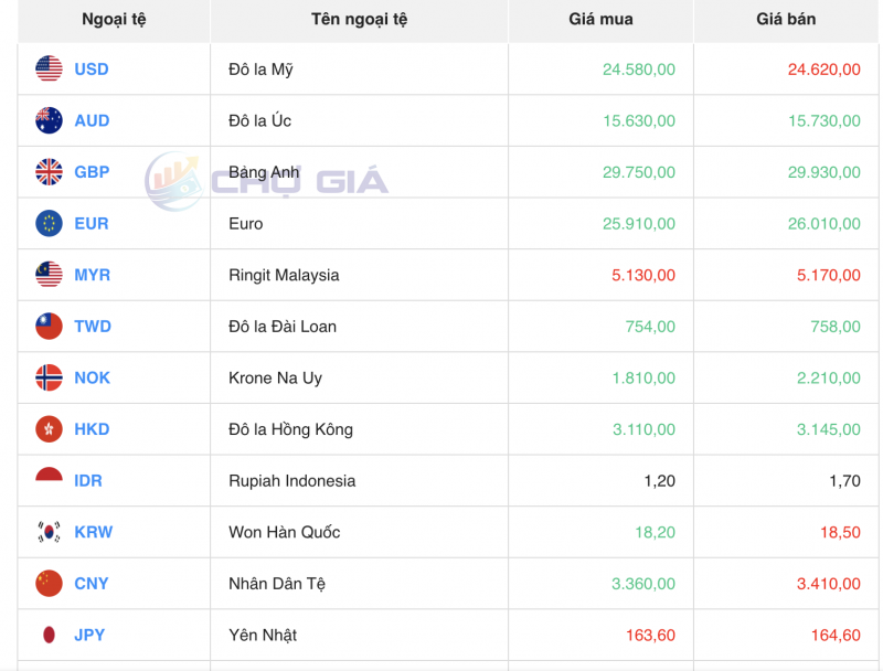 Tỷ giá Yen Nhật hôm nay 23/10/2023: Tỷ giá Yen VND có tỷ giá mua cao nhất ở Sacombank đạt 161,00 JYP/VND