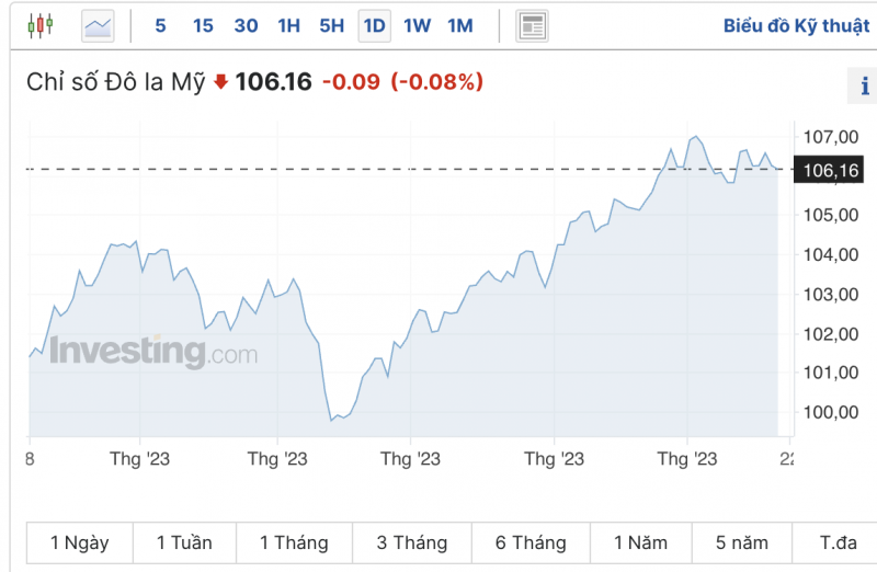Tỷ giá USD hôm nay 22/10/2023: Giá đô hôm nay, USD chợ đen, USD VCB cuối tuần phủ sắc xanh Tỷ giá USD hôm nay 22/10/2023: Giá đô hôm nay, USD chợ đen, USD VCB cuối tuần phủ sắc xanh