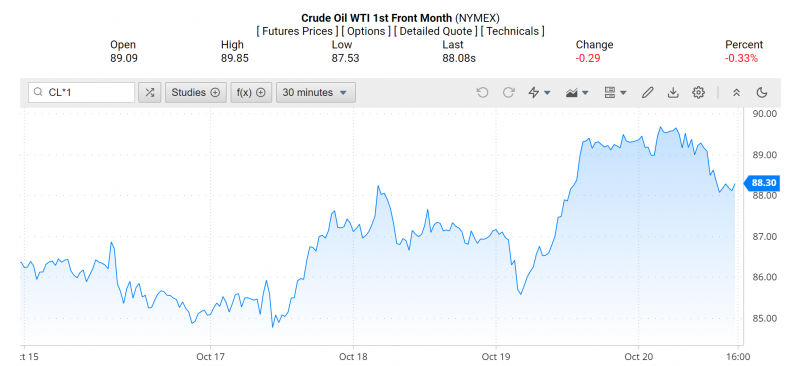 Giá dầu WTI trên thị trường thế giới rạng sáng 22/10 (theo giờ Việt Nam) Giá dầu WTI trên thị trường thế giới rạng sáng 22/10 (theo giờ Việt Nam)