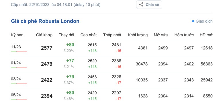 Giá cà phê hôm nay, ngày 22/10/2023: Giá cà phê trong nước