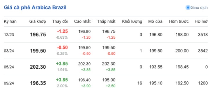 Giá cà phê hôm nay, ngày 22/10/2023: Giá cà phê trong nước
