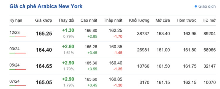 Giá cà phê hôm nay, ngày 22/10/2023: Giá cà phê trong nước