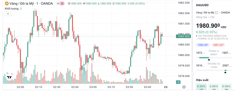 Giá vàng chiều nay 22/10/2023: Giá vàng 9999, SJC, 24K, Mi Hồng, PNJ, DOJI khởi sắc phiên cuối tuần Giá vàng chiều nay 22/10/2023: Giá vàng 9999, SJC, 24K, Mi Hồng, PNJ, DOJI khởi sắc phiên cuối tuần
