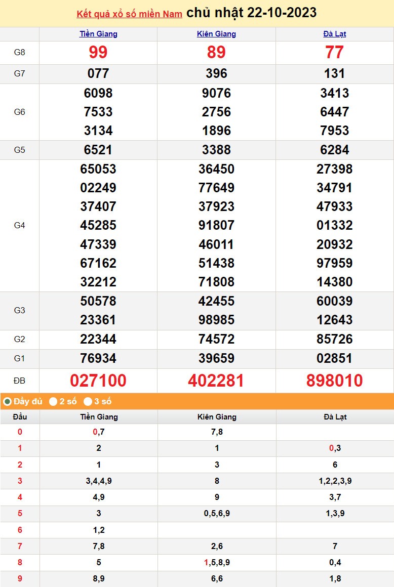 XSMN 22/10, Xổ số miền Nam ngày 22 tháng 10 XSMN 22/10, Xổ số miền Nam ngày 22 tháng 10