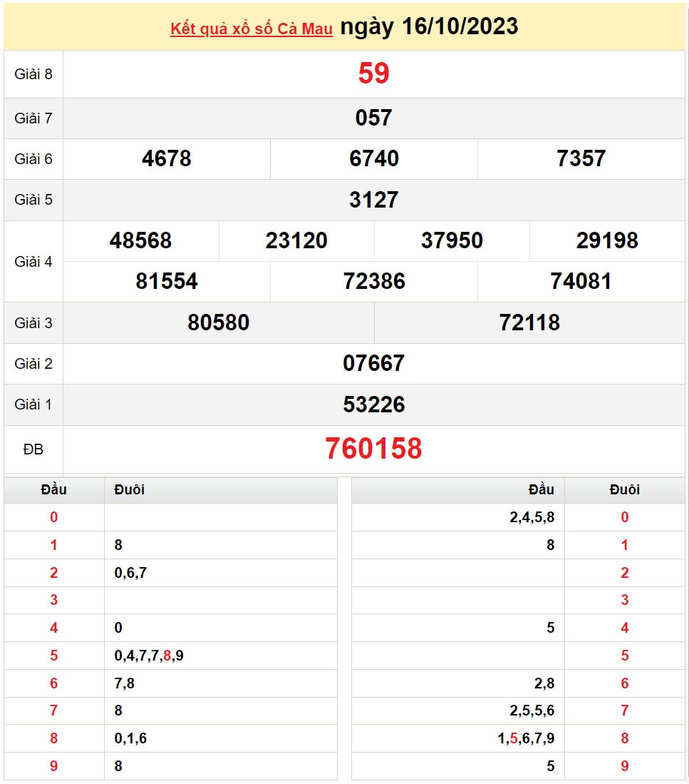 XSCM 30/10, Kết quả xổ số Cà Mau hôm nay 30/10/2023, KQXSCM thứ Hai ngày 30 tháng 10 XSCM 30/10, Kết quả xổ số Cà Mau hôm nay 30/10/2023, KQXSCM thứ Hai ngày 30 tháng 10