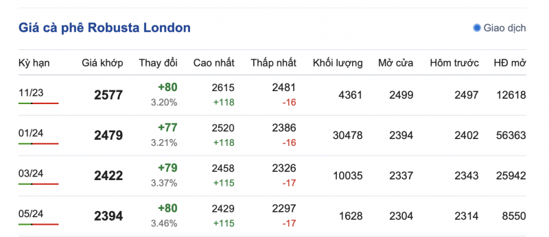 Giá cà phê 23/10, giá cà phê trong nước ngày 23/10/2023 Giá cà phê 23/10, giá cà phê trong nước ngày 23/10/2023