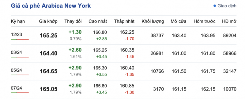 Giá cà phê 23/10, giá cà phê trong nước ngày 23/10/2023 Giá cà phê 23/10, giá cà phê trong nước ngày 23/10/2023