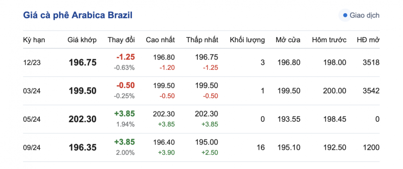 Giá cà phê 23/10, giá cà phê trong nước ngày 23/10/2023 Giá cà phê 23/10, giá cà phê trong nước ngày 23/10/2023