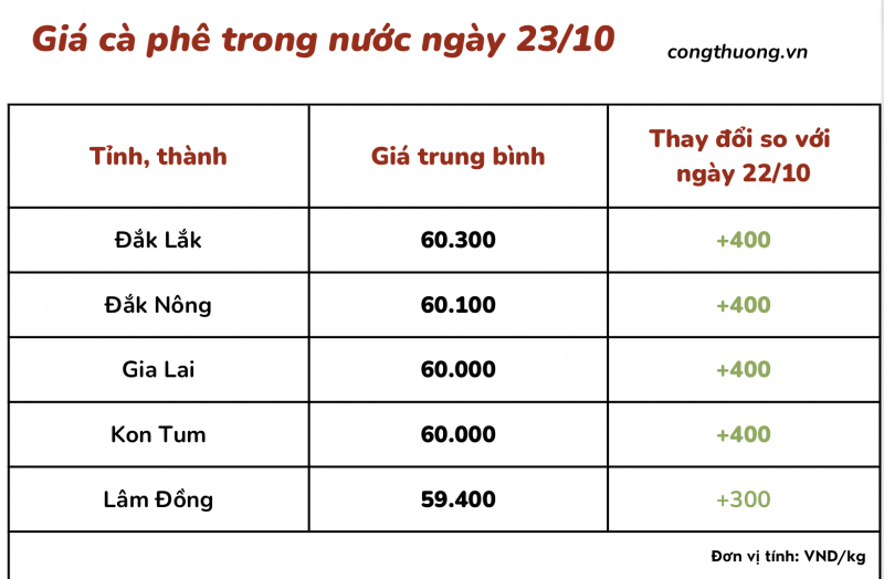 Giá cà phê 23/10, giá cà phê trong nước ngày 23/10/2023 Giá cà phê 23/10, giá cà phê trong nước ngày 23/10/2023