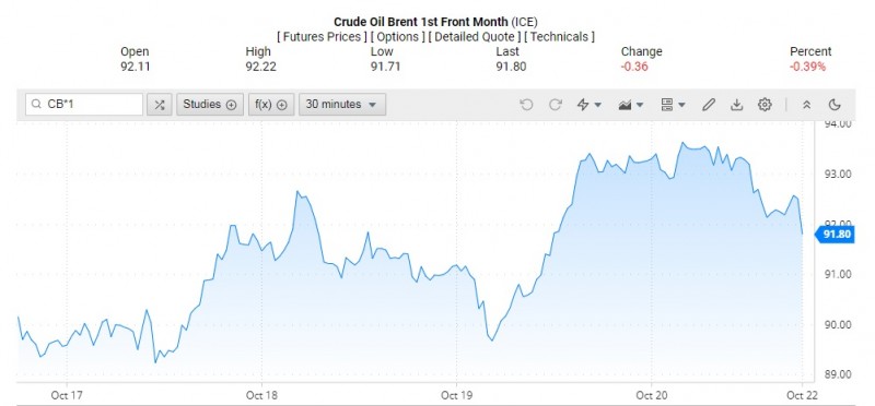 Giá dầu Brent trên thị trường thế giới rạng sáng 23/10 (theo giờ Việt Nam) Giá dầu Brent trên thị trường thế giới rạng sáng 23/10 (theo giờ Việt Nam)
