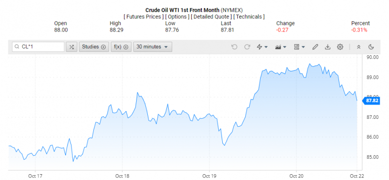 Giá dầu WTI trên thị trường thế giới rạng sáng 23/10 (theo giờ Việt Nam) Giá dầu WTI trên thị trường thế giới rạng sáng 23/10 (theo giờ Việt Nam)