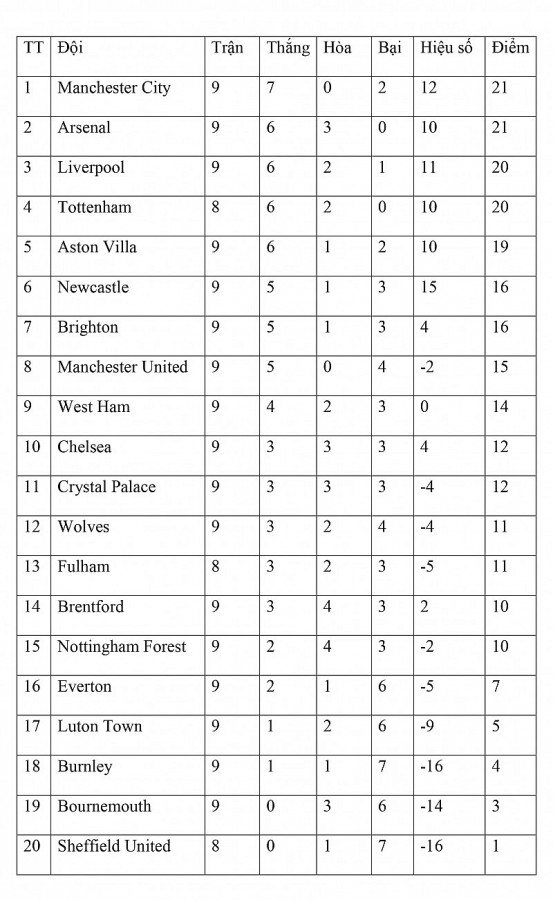 Bảng xếp hạng vòng 9 Ngoại hạng Anh ngày 23/10: Aston Villa “phả hơi nóng” vào Top 4