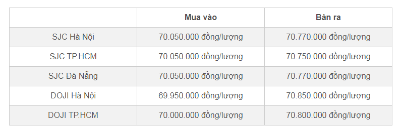 Giá vàng quay ngoắt giảm sâu