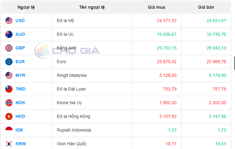 Tỷ giá đô la Úc hôm nay 23/10/2023: