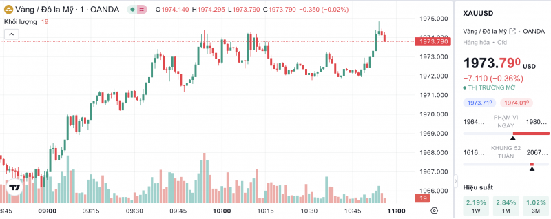 Giá vàng chiều nay 23/10/2023: Giá vàng 9999, SJC, 24K, Mi Hồng, PNJ, DOJI đầu tuần “quay xe” lao dốc Giá vàng chiều nay 23/10/2023: Giá vàng 9999, SJC, 24K, Mi Hồng, PNJ, DOJI đầu tuần “quay xe” lao dốc