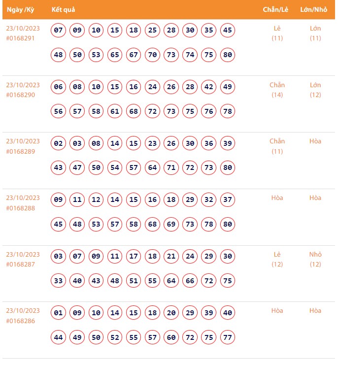 Vietlott 23/10, Kết quả xổ số Keno hôm nay ngày 23/10/2023, Vietlott Keno thứ Hai 23/10 Vietlott 23/10, Kết quả xổ số Keno hôm nay ngày 23/10/2023, Vietlott Keno thứ Hai 23/10
