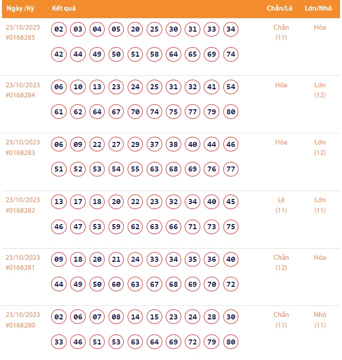 Vietlott 23/10, Kết quả xổ số Keno hôm nay ngày 23/10/2023, Vietlott Keno thứ Hai 23/10 Vietlott 23/10, Kết quả xổ số Keno hôm nay ngày 23/10/2023, Vietlott Keno thứ Hai 23/10